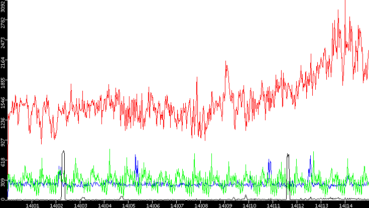 Nb. of Packets vs. Time
