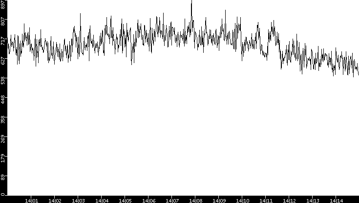Average Packet Size vs. Time