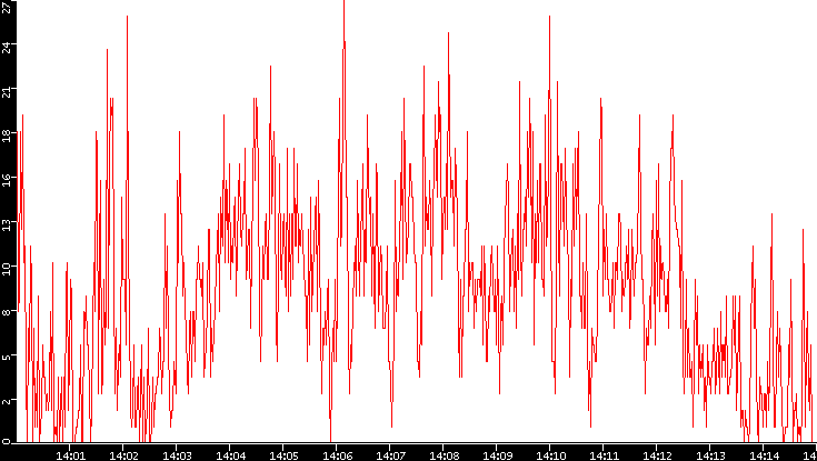 Nb. of Packets vs. Time
