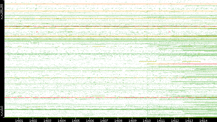 Dest. IP vs. Time