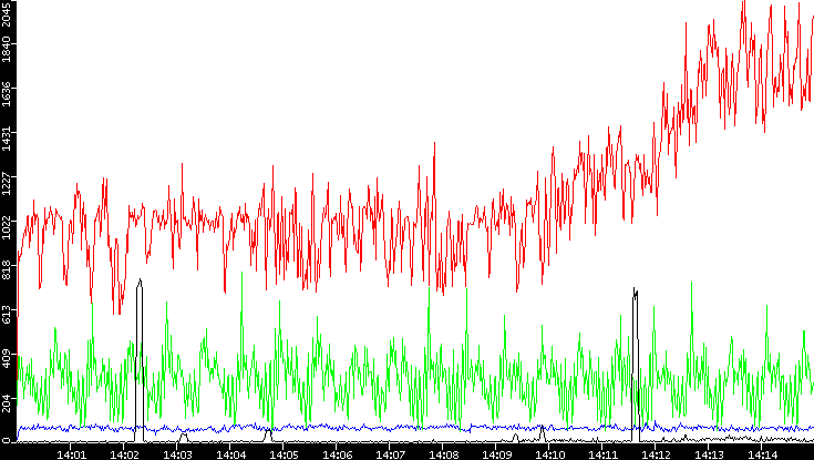 Nb. of Packets vs. Time