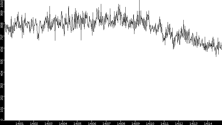 Average Packet Size vs. Time