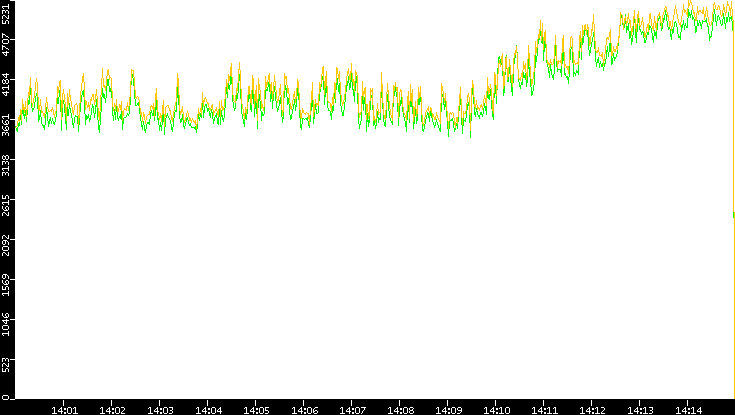 Entropy of Port vs. Time