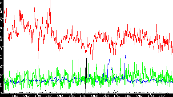 Nb. of Packets vs. Time