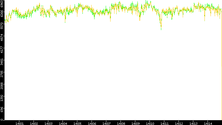 Entropy of Port vs. Time