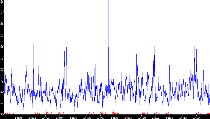 Nb. of Packets vs. Time