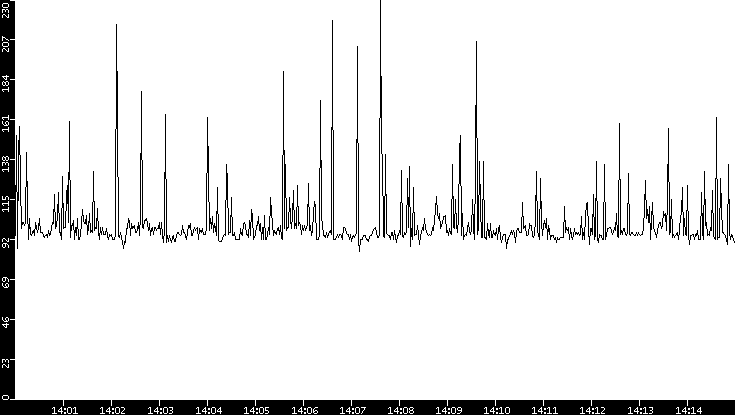 Average Packet Size vs. Time