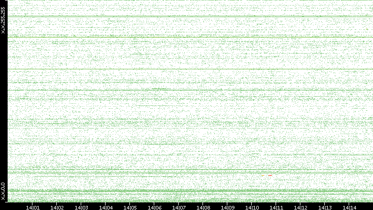Dest. IP vs. Time