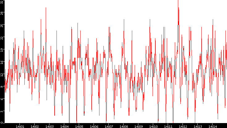 Nb. of Packets vs. Time