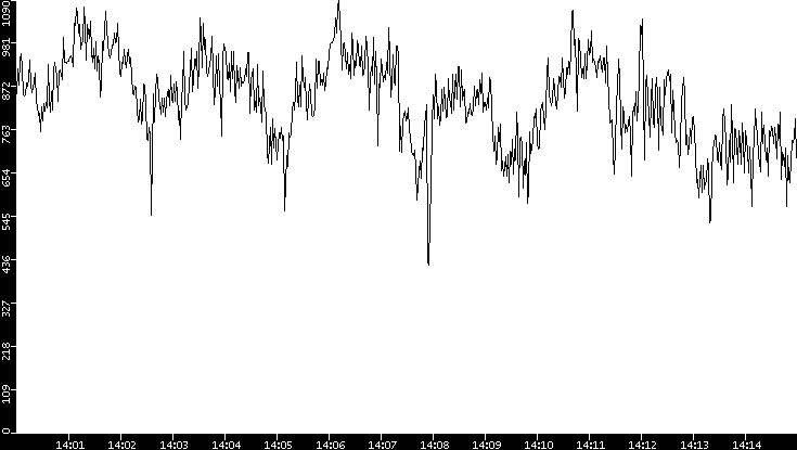 Average Packet Size vs. Time