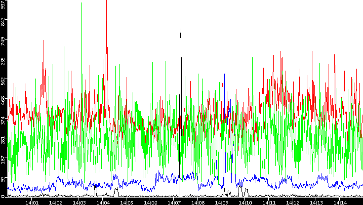 Nb. of Packets vs. Time