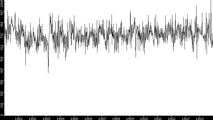 Average Packet Size vs. Time