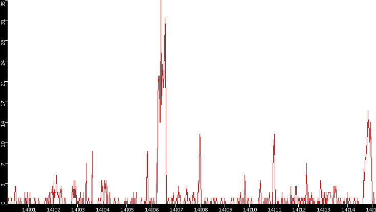 Nb. of Packets vs. Time