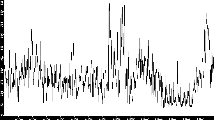 Average Packet Size vs. Time