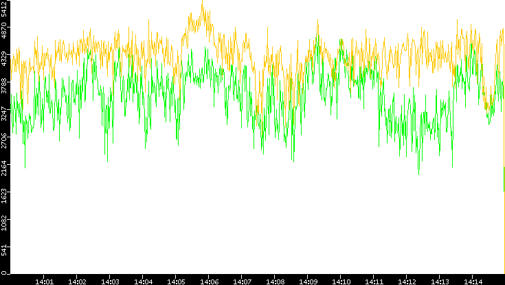 Entropy of Port vs. Time