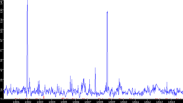Nb. of Packets vs. Time