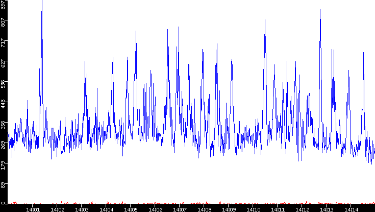 Nb. of Packets vs. Time
