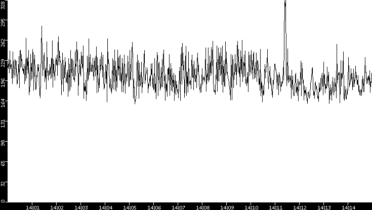Average Packet Size vs. Time