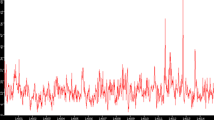 Nb. of Packets vs. Time