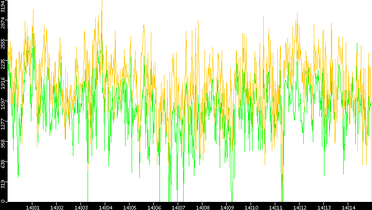 Entropy of Port vs. Time