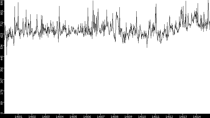 Average Packet Size vs. Time