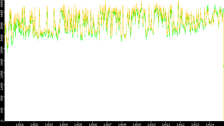 Entropy of Port vs. Time