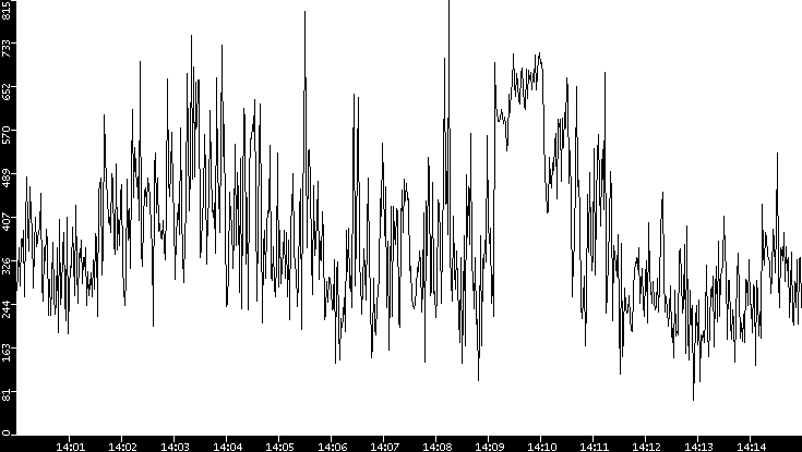 Average Packet Size vs. Time