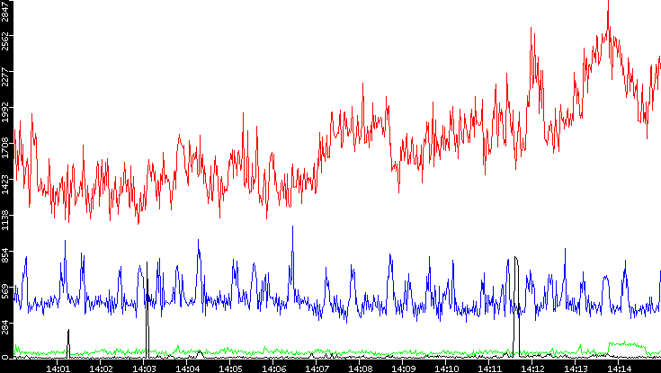 Nb. of Packets vs. Time