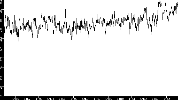 Average Packet Size vs. Time