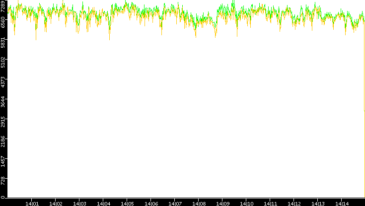 Entropy of Port vs. Time