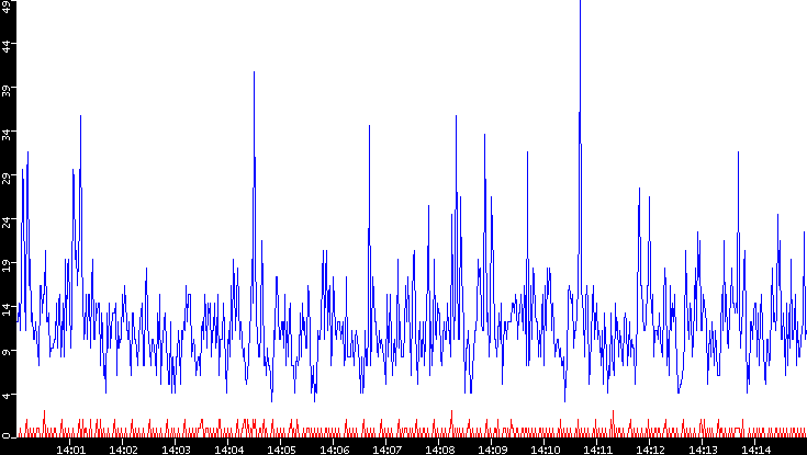 Nb. of Packets vs. Time