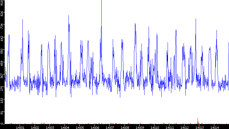 Nb. of Packets vs. Time