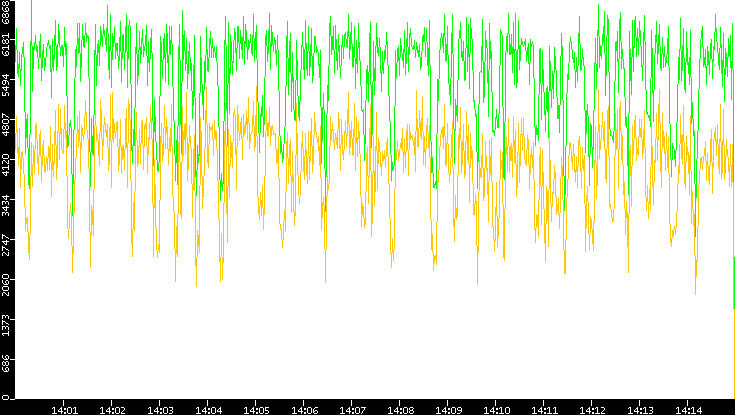 Entropy of Port vs. Time