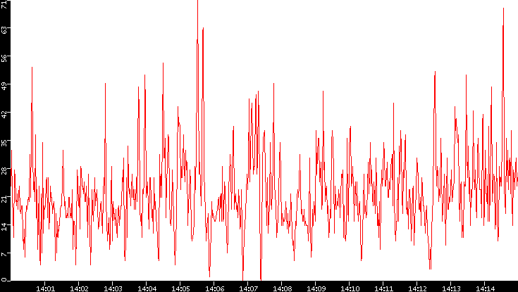Nb. of Packets vs. Time