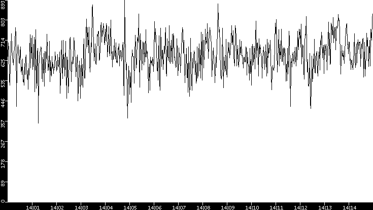 Average Packet Size vs. Time