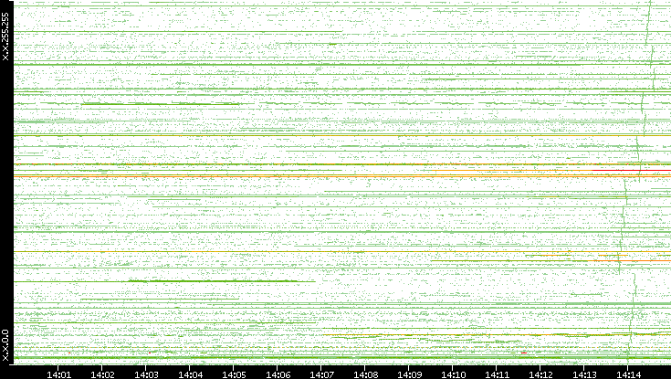 Dest. IP vs. Time