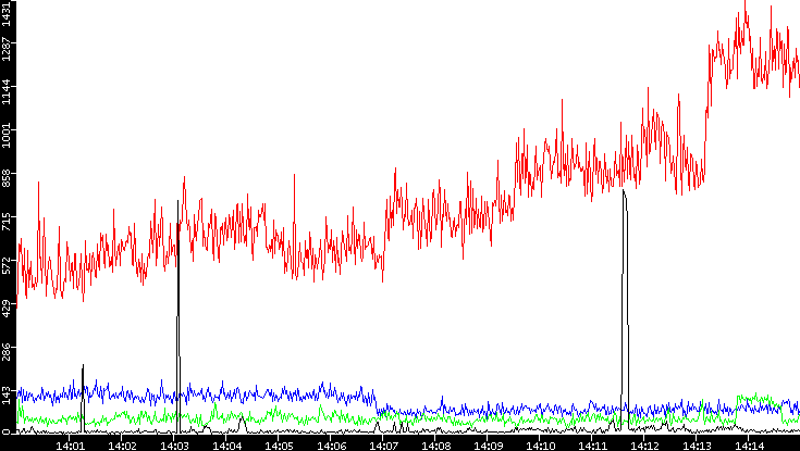 Nb. of Packets vs. Time