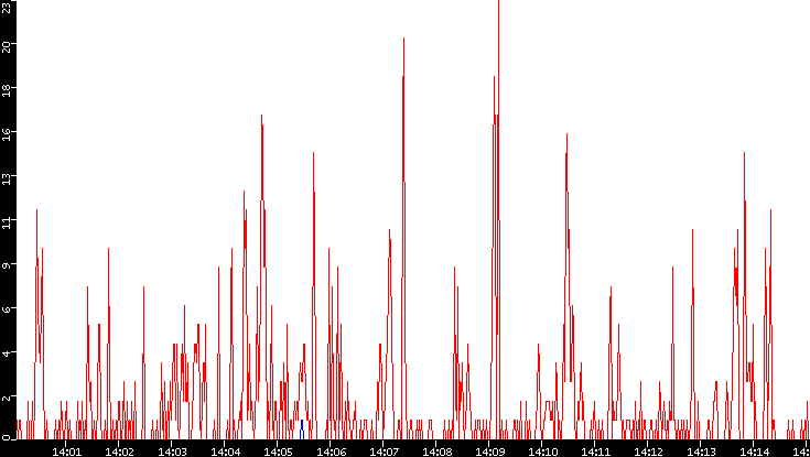 Nb. of Packets vs. Time