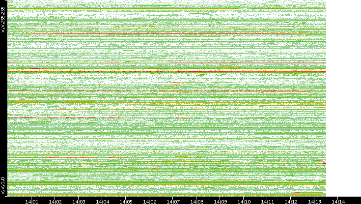 Dest. IP vs. Time