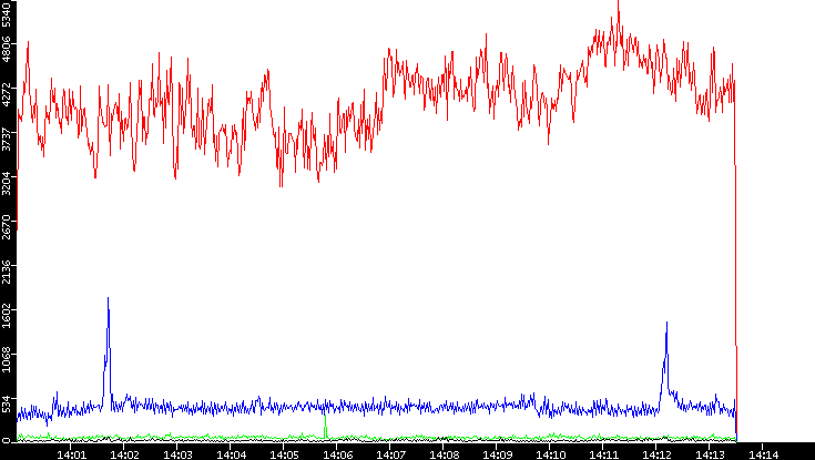 Nb. of Packets vs. Time