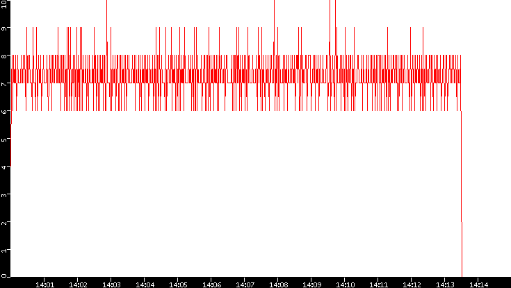 Nb. of Packets vs. Time