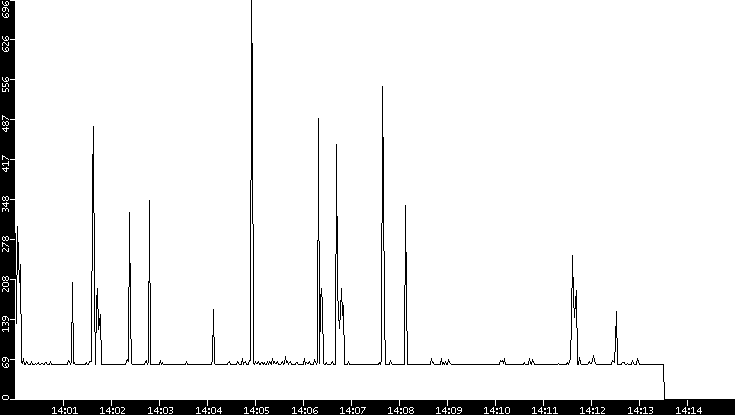 Average Packet Size vs. Time