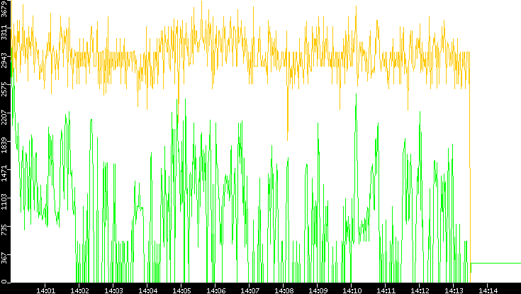 Entropy of Port vs. Time