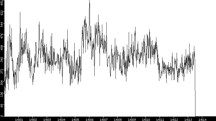 Average Packet Size vs. Time