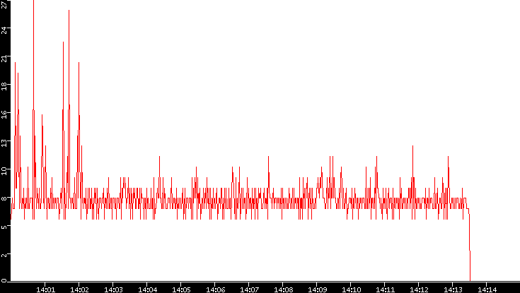 Nb. of Packets vs. Time