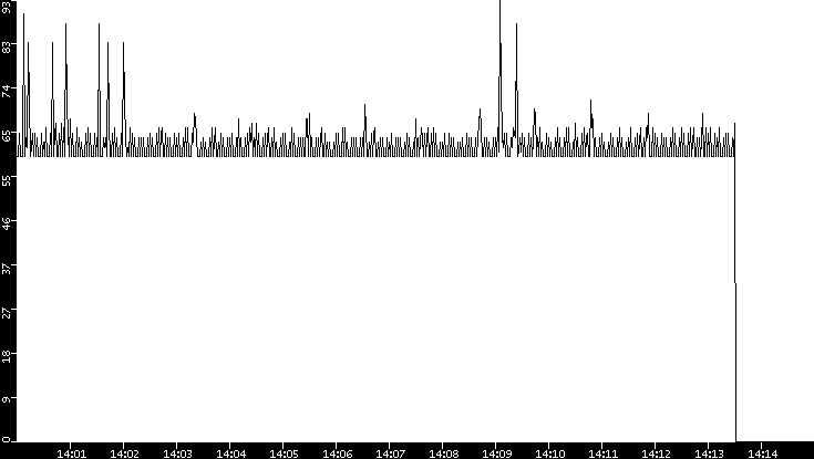 Average Packet Size vs. Time