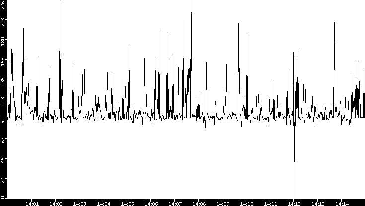 Average Packet Size vs. Time
