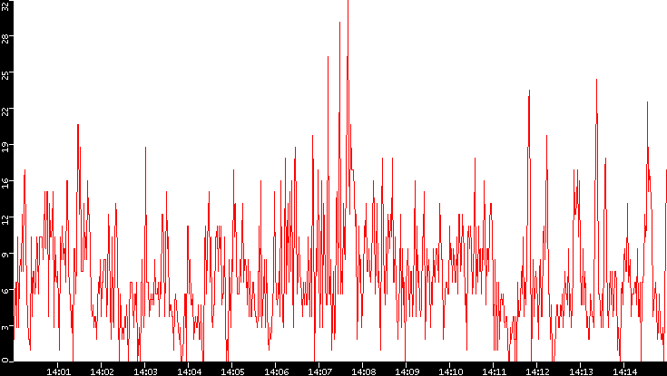 Nb. of Packets vs. Time