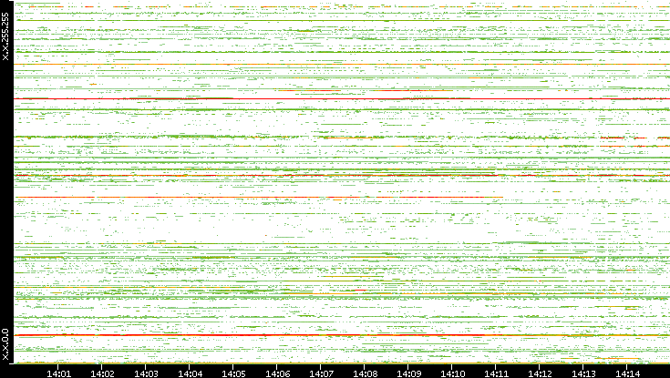 Dest. IP vs. Time