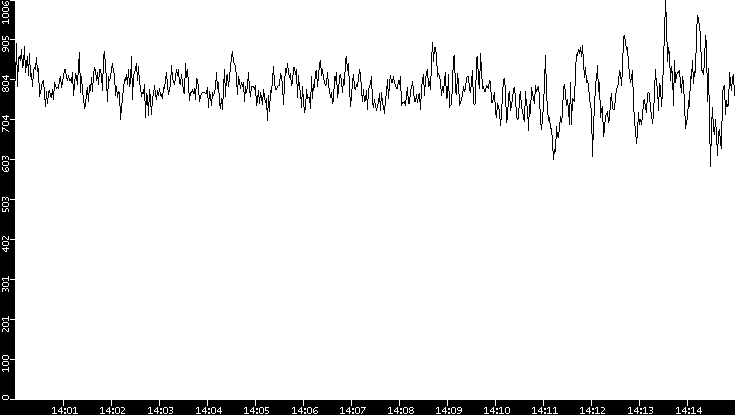 Average Packet Size vs. Time